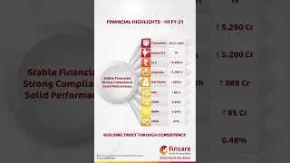 Fincare financial highlights [2021]