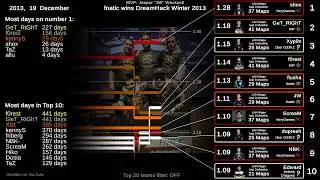 UPDATED Top 10 Best CS:GO Players of all time