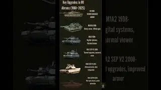 Key Upgrades in M1 Abrams (1980&ndash;2025)