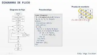 Diagramas de Flujo: Matriz. Suma de los elementos de la diagonal principal