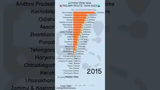 Indian States 🇮🇳 Railway Route Growth (2004-2023) 🚆📊 #IndianRailways #DataViz #Growth #India #shorts