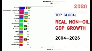 IMF: Top 15 Countries By Real Non-Oil Gdp Growth (2004-2026)