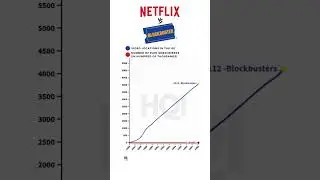 US Entertainment Industry: How Netflix Disrupted Blockbuster's Dominance #investing #stock #netflix