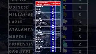 Classifica meteo 2^ giornata di serie A 2024-2025