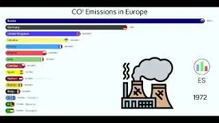 CO&sup2; Emissions in Europe - 1900-2024