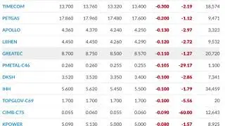 BSKL FBM KLCI Composite Index Today 3 Dec 2020, Top Gainers Top Losersk