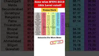 Railway NTPC 2019 Trains Clerk (CBT-1)Zone Wise Cutoff Marks🔥🚆 #ntpc#rrbntpccutoff