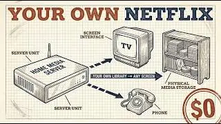 How to Build a Private Netflix & Spotify for $0