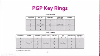 PGP(Pretty Good Privacy) and Digital Signature