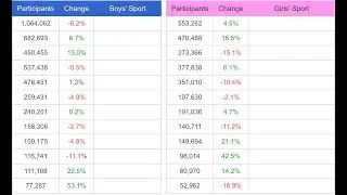 Most popular U.S high school sports