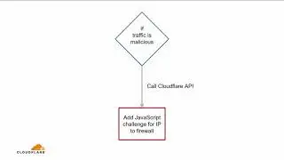 Rate Limiting: Protect against brute force assaults, API abuse and Layer 7 DDoS attacks