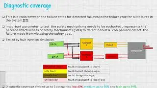 iso26262 chapter5 : Diagnostic Coverage