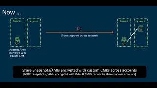 Share your Snapshot accross the AWS account