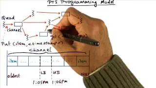 PTS Programming Model - Georgia Tech - Advanced Operating Systems