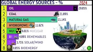 TOP GLOBAL ENERGY SOURCES - %