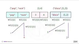 Lists and Tuples | Python Basics || IBM Data Analytics