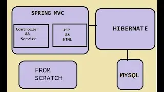 Spring Hibernate Integration from Scratch