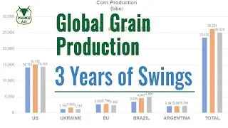 Global Grain Production | How much has production changed across the globe?