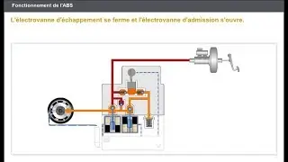 Fonctionnement de l'ABS