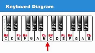 Lesson 14: White Keys as Sharps & Flats: C# & Cb Major Scales