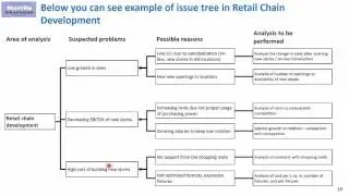 Issue Tree for Retail - example