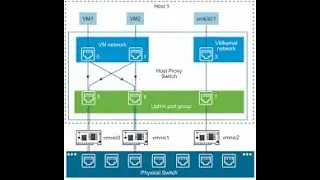 vSphere Distributed Switch Config with GNS3