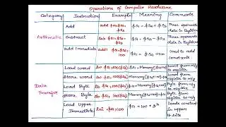 OPERATIONS OF COMPUTER HARDWARE #DIGITAL PRINCIPLES AND COMPUTER ORGANIZATION #UNIT-3 #CS3351 #notes