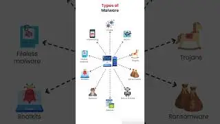 What is Malware| Types of Malwares | Dangrious Malware #malware #malwareattack