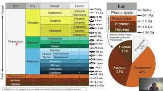 Geological time scale