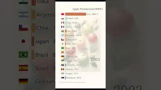 The country with the largest apple production in the world is...?