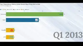 Top 5 Smartphone Makers Global Market Share from 2010  to 2019