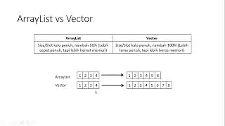 #2 Bimbel Object Oriented Programming - Collections (Vector & ArrayList)