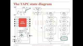 The TAP controller complete working