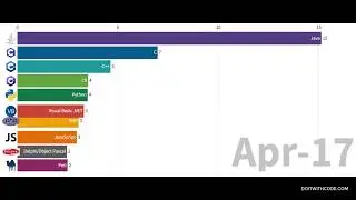 Most Popular Programming Languages 2016 - 2020