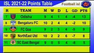 isl 2021-22 points table||Neufc team 1, sport knowledge, khel tantra, comedy video all video etc...