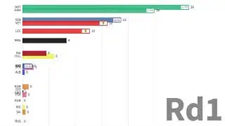 2019 F1 drivers points(Rd1-Rd6) Bar Chart Race