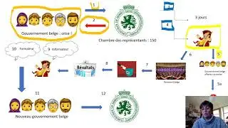 Le&ccedil;on 6 Formation gouvernement belge 6&egrave;me FGS