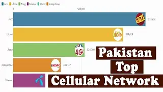 Pakistan Top Cellular Network Operator | Most Subscribed Cellular Network 2000 - 2020