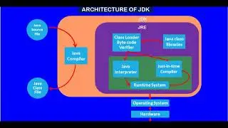 Java Course - Architecture of JDK