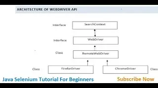 Selenium Java Architecture  OR Architecture Of WebDriver API