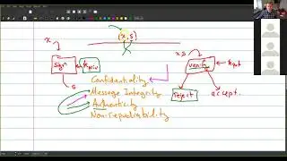 Digital Signatures: RSA and El Gamal
