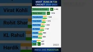 Most Runs in T20 Cricket