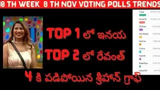BB-6 Nov8 th Morning voting polls trends.Firt time Inaya in TOP 1 Place.