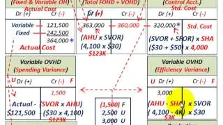 Manufacturing Variances (Fixed & Variable Overhead, Controllable & Uncontrollable Variances)