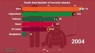 💣 South Asia's Terrorist Attacks (1970&ndash;2021) 📉 | Shocking Trends Revealed! 🌍