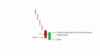 Piercing Line Pattern Trading - Valid Formation & Trading Strategy | Syed Rahman