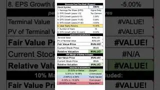 Amazon's fair value price calculated with a DCF model #shorts #amzn #amazon