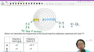 FM21 P12 Q24 Doppler Frequency Change | Feb/March 2021 | Cambridge A Level 9702 Physics