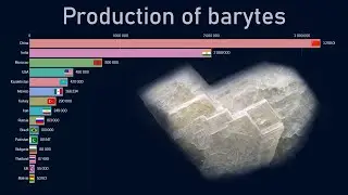 Top countries by barytes production (1970-2018)