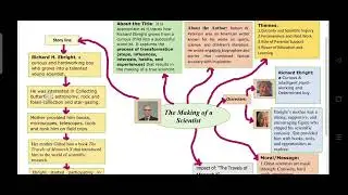 Mind Map/ Class -10 (English)/The Making of a Scientist/ ncert 